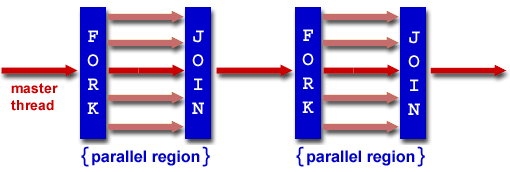 Fork - Join Model