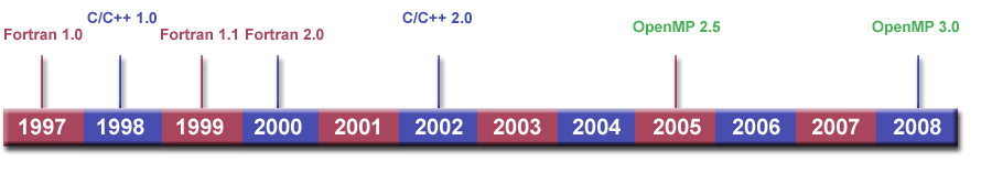 OpenMP Release Timeline