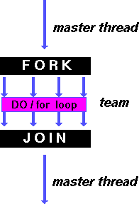 DO / for loop 
work-sharing construct