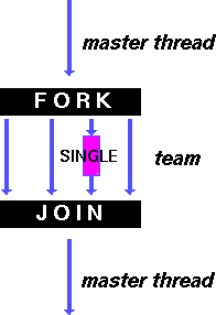 SINGLE 
work-sharing construct